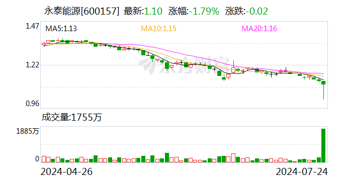 永泰能源：拟购买天悦煤业51.0095%股权 8月8日起复牌-第1张图片