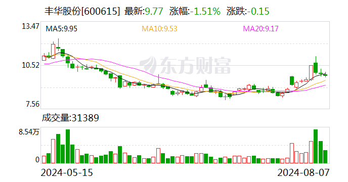 丰华股份：公司控股股东拟变更为东方鑫源-第1张图片
