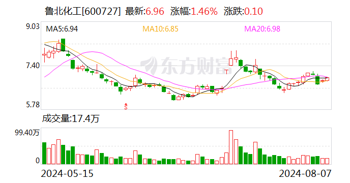 鲁北化工：转让海融小额贷款15%股权 交易价3053.68万元-第1张图片