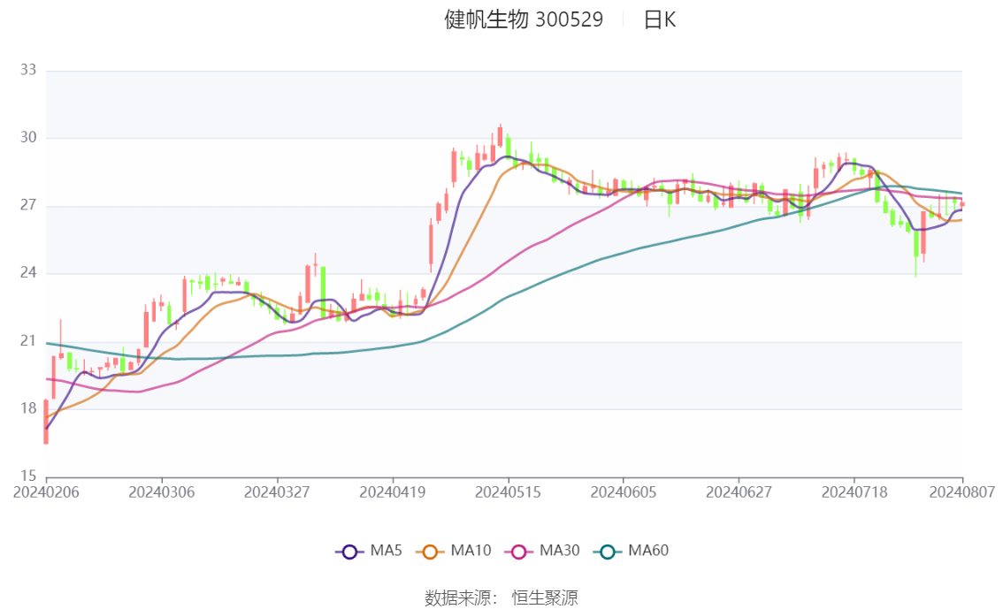 健帆生物：2024年上半年净利润5.53亿元 同比增长99.10%-第1张图片