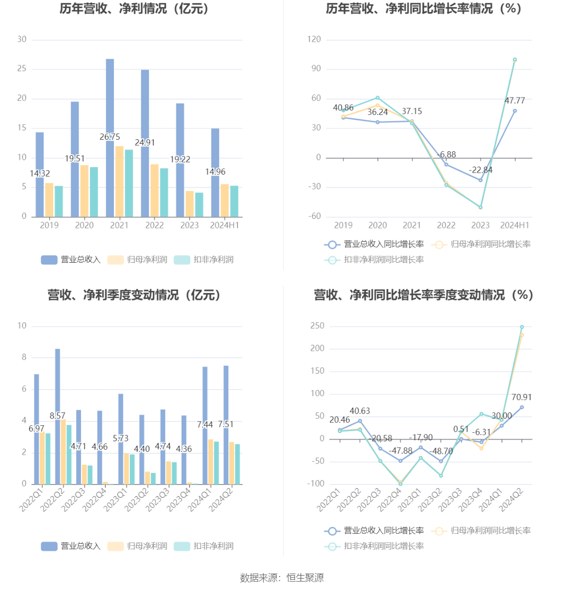 健帆生物：2024年上半年净利润5.53亿元 同比增长99.10%-第7张图片