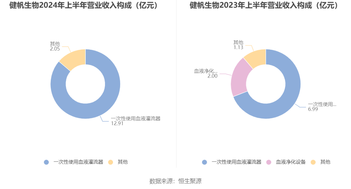 健帆生物：2024年上半年净利润5.53亿元 同比增长99.10%-第8张图片