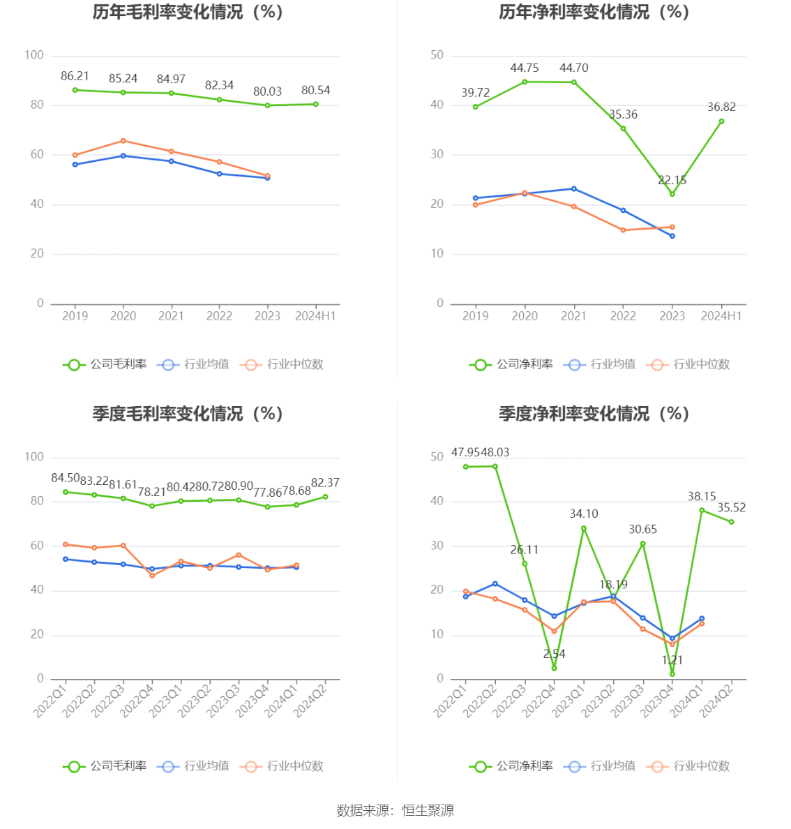 健帆生物：2024年上半年净利润5.53亿元 同比增长99.10%-第9张图片