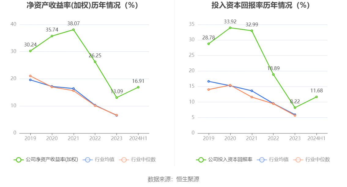 健帆生物：2024年上半年净利润5.53亿元 同比增长99.10%-第10张图片