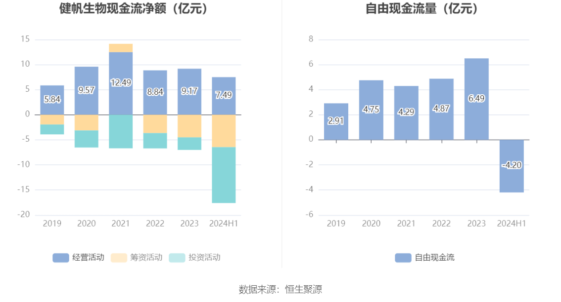 健帆生物：2024年上半年净利润5.53亿元 同比增长99.10%-第11张图片