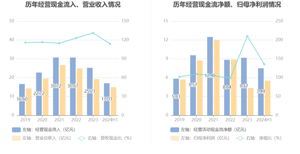健帆生物：2024年上半年净利润5.53亿元 同比增长99.10%-第12张图片