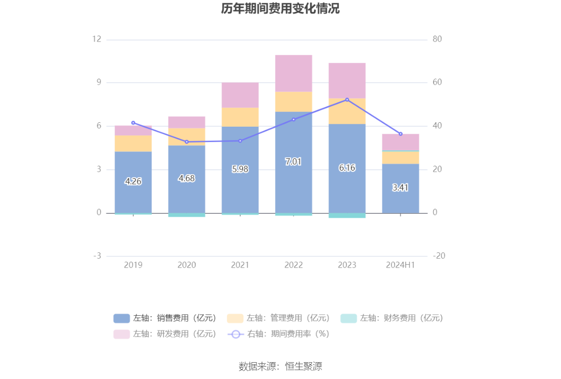 健帆生物：2024年上半年净利润5.53亿元 同比增长99.10%-第14张图片
