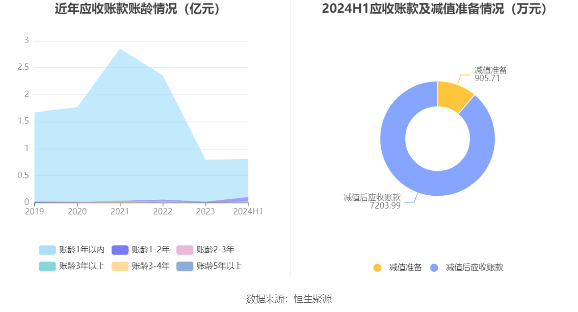 健帆生物：2024年上半年净利润5.53亿元 同比增长99.10%-第17张图片