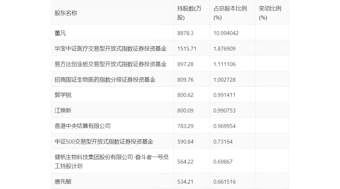 健帆生物：2024年上半年净利润5.53亿元 同比增长99.10%-第21张图片