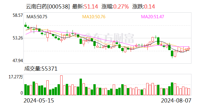 云南国资再出手！最多10亿元，计划增持A股“中药龙头”！-第1张图片