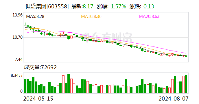 健盛集团：上半年净利润同比增长33.82%-第1张图片