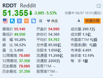 美股异动｜Reddit倒跌超5.5% Q2业绩及指引均高于预期-第1张图片