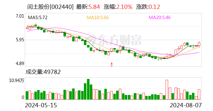 闰土股份：回购公司股份约1292.47万股-第1张图片