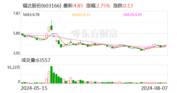 福达股份：上半年净利润同比增长44.97% 拟10派1元-第1张图片