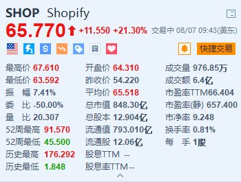Shopify大涨21.3% Q2业绩及Q3营收增速指引均超预期-第1张图片