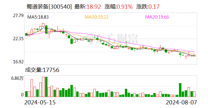 蜀道装备：2024年上半年净利润为167174.61元-第1张图片