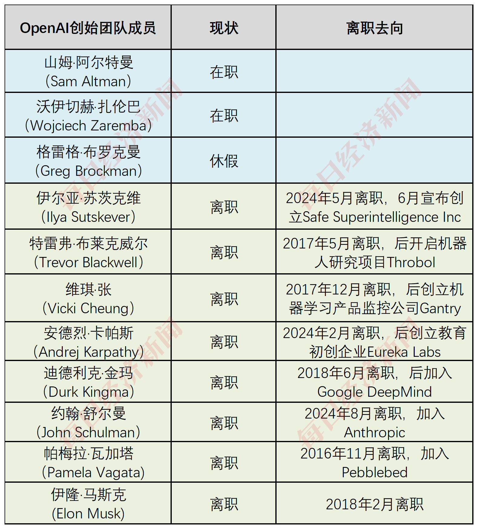 OpenAI怎么了？11人创始团队如今仅剩3人，GPT-5也将缺席10月的开发者大会-第1张图片