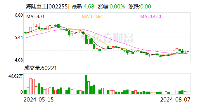 海陆重工：上半年净利润约1.28亿元-第1张图片