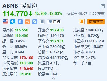 美股异动｜爱彼迎一度跌超15% Q2盈利同比下降15% 营收指引逊预期-第1张图片