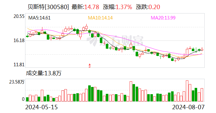 贝斯特上半年净利润1.44亿元 将与人形机器人企业深度合作-第1张图片