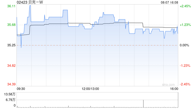 贝壳-W8月6日斥资500万美元回购109.63万股-第1张图片