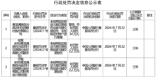 青龙满族自治县农村信用联社被罚34万元：未按规定对账户进行备案等两项违法行为-第1张图片