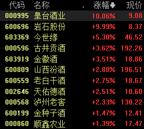 白酒指数近7日反弹涨超5%，皇台酒业、岩石股份涨停，酒企有望迎来估值修复行情-第1张图片