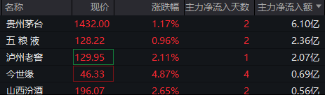 白酒指数近7日反弹涨超5%，皇台酒业、岩石股份涨停，酒企有望迎来估值修复行情-第2张图片