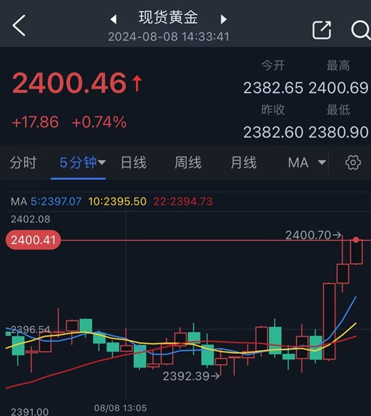黄金大行情突袭！金价急涨突破2400美元 重要数据来袭、如何交易黄金？-第2张图片