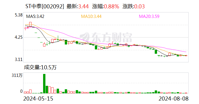 ST中泰：南黄草湖煤矿所在矿区的总规环评尚未批复，取得采矿权的时间具有不确定性-第1张图片