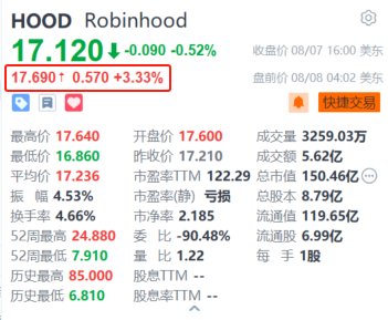Robinhood盘前涨超3.3% Q2营收超预期 交易收入同比大增69%-第1张图片