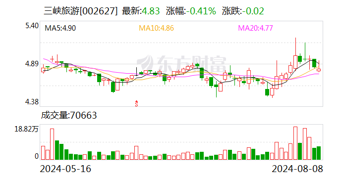 三峡旅游：城发资本增持公司股份约749万股，增持计划实施完成-第1张图片