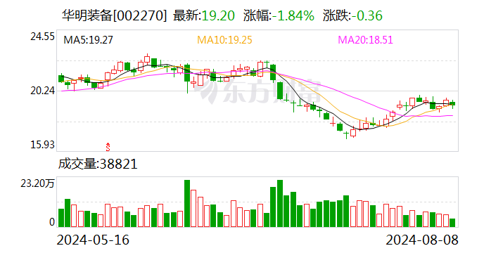华明装备：上半年营收同比增长23.24%-第1张图片