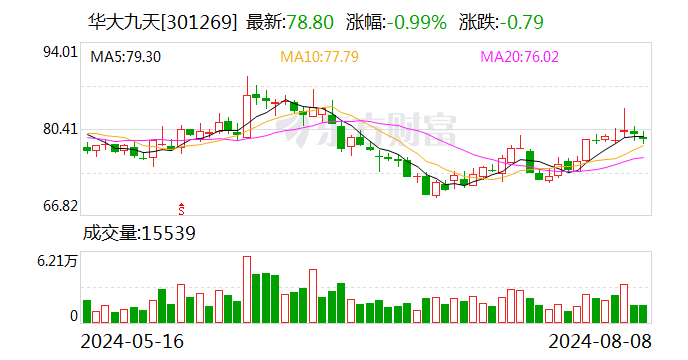 华大九天：2024年上半年净利润同比下降54.81%-第1张图片