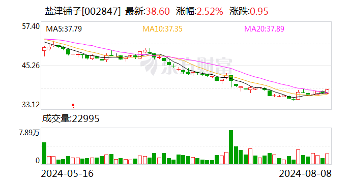 盐津铺子：上半年归母净利润同比增长30% 拟10派6元-第1张图片