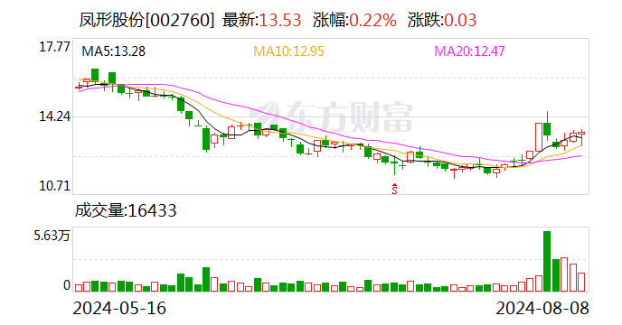 凤形股份：李文杰辞去公司董事长职务-第1张图片