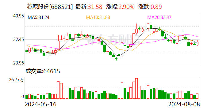 芯原股份：2024年上半年净亏损2.85亿元-第1张图片