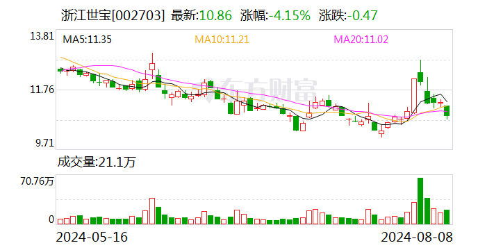 浙江世宝：2023年年度分红每10股派0.243122元（含税）-第1张图片