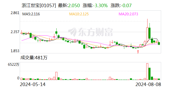 浙江世宝：2023年年度分红每10股派0.243122元（含税）-第2张图片