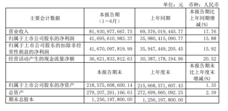 贵州茅台：上半年净利润416.96亿元，同比增长15.88%-第1张图片