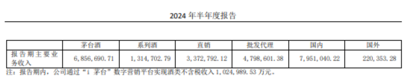 贵州茅台：上半年净利润416.96亿元，同比增长15.88%-第2张图片