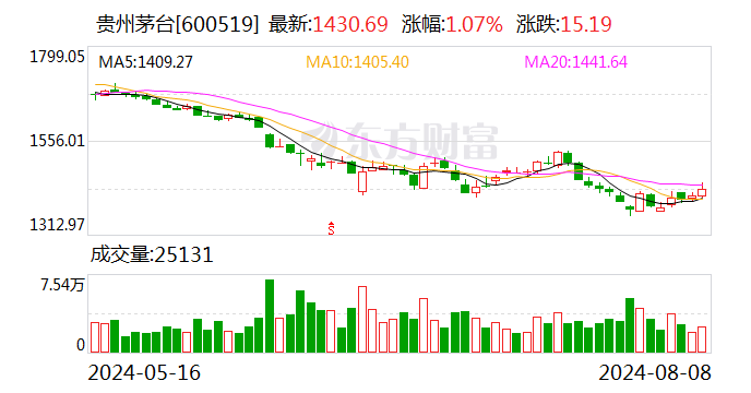 834亿元！贵州茅台2024年半年报发布-第1张图片