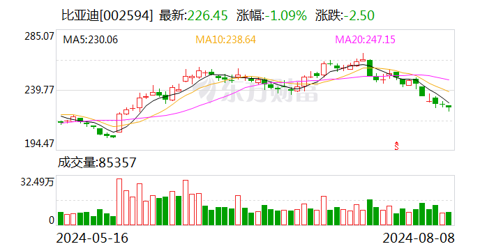 深股通连续3日净卖出比亚迪 累计净卖出6.22亿元-第1张图片