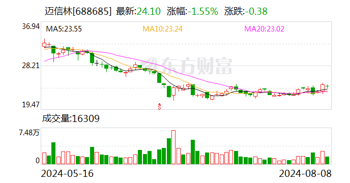 迈信林股东拟合计减持2%公司股份-第1张图片