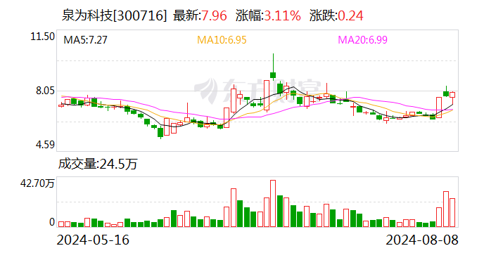 泉为科技：张贵明辞去公司副总经理、董事会秘书职务-第1张图片