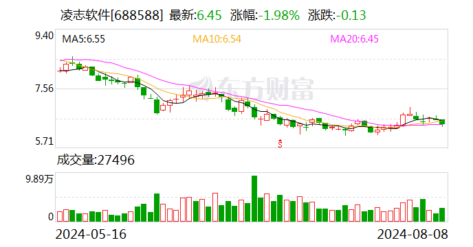 凌志软件今日大宗交易折价成交464.31万股 成交额2605.95万元-第1张图片