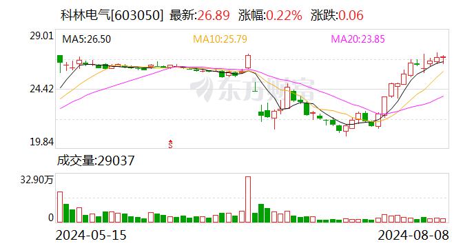 科林电气：副总经理陈贺拟减持公司股份不超16.8万股-第1张图片