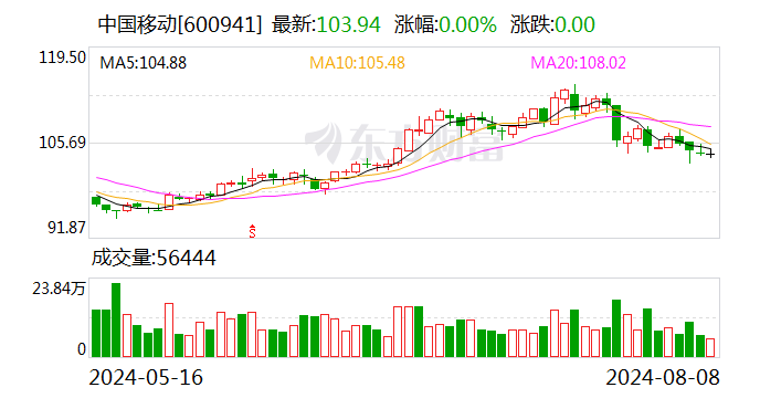 中国移动：全年资本开支将控制在年初指引的1730亿元以内-第1张图片