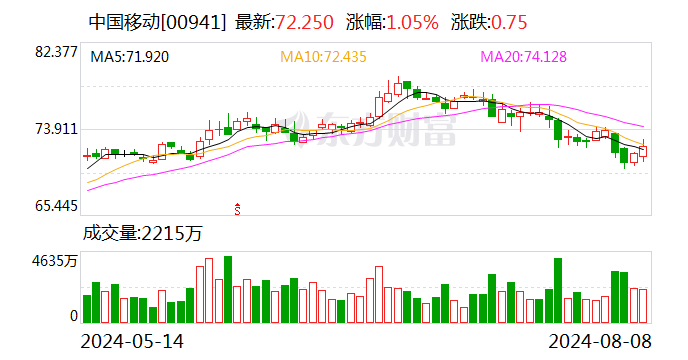 中国移动：全年资本开支将控制在年初指引的1730亿元以内-第2张图片