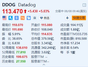 美股异动丨Datadog一度涨超9% Q2业绩超预期 上调全年业绩指引-第1张图片